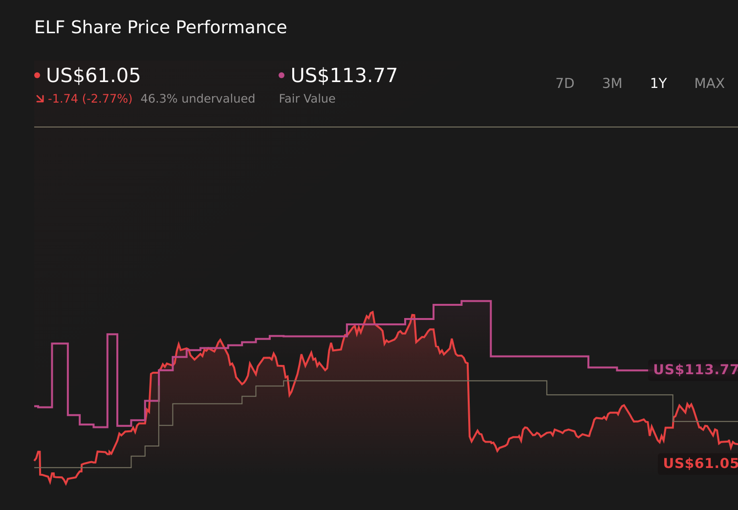 NYSE:ELF 1 Year Stock Price Chart
