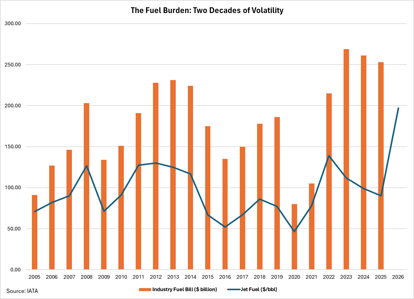 Airlines are turning to a conventional playbook to survive the long-term oil crisis