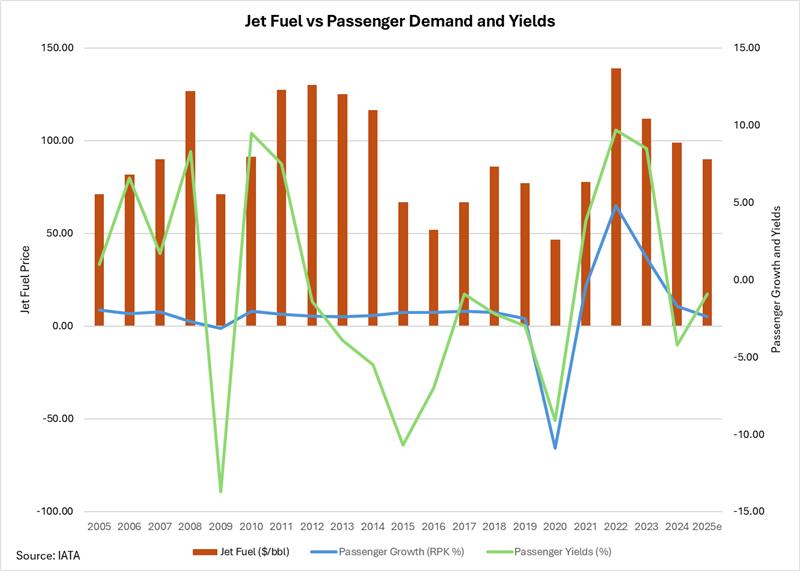 Jet fuel compared to passenger demand and products
