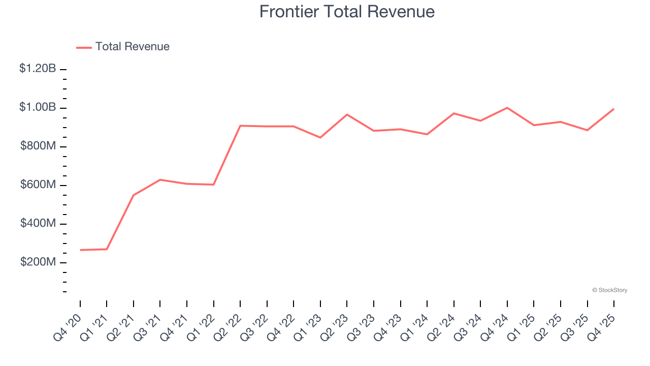 Frontier Total Revenue