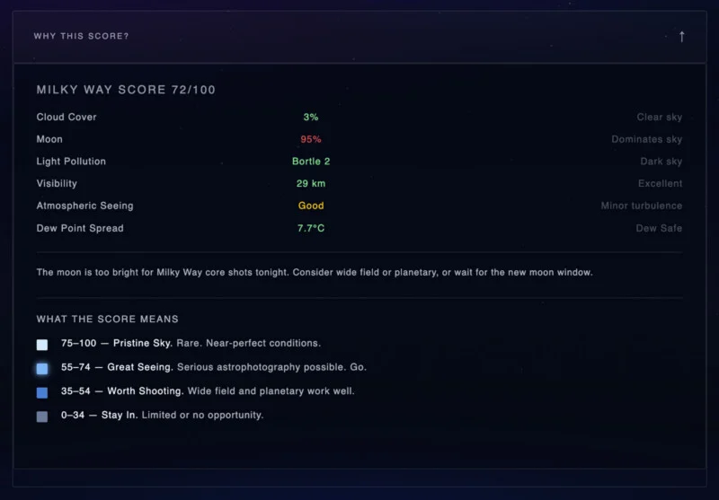 A screenshot of the Milky Way visibility data shows a score of 72/100, with the following data: 3% cloud cover, 95% moon, light pollution 2/5, visibility 29 km, good sky view, and dew point 7.7°C.