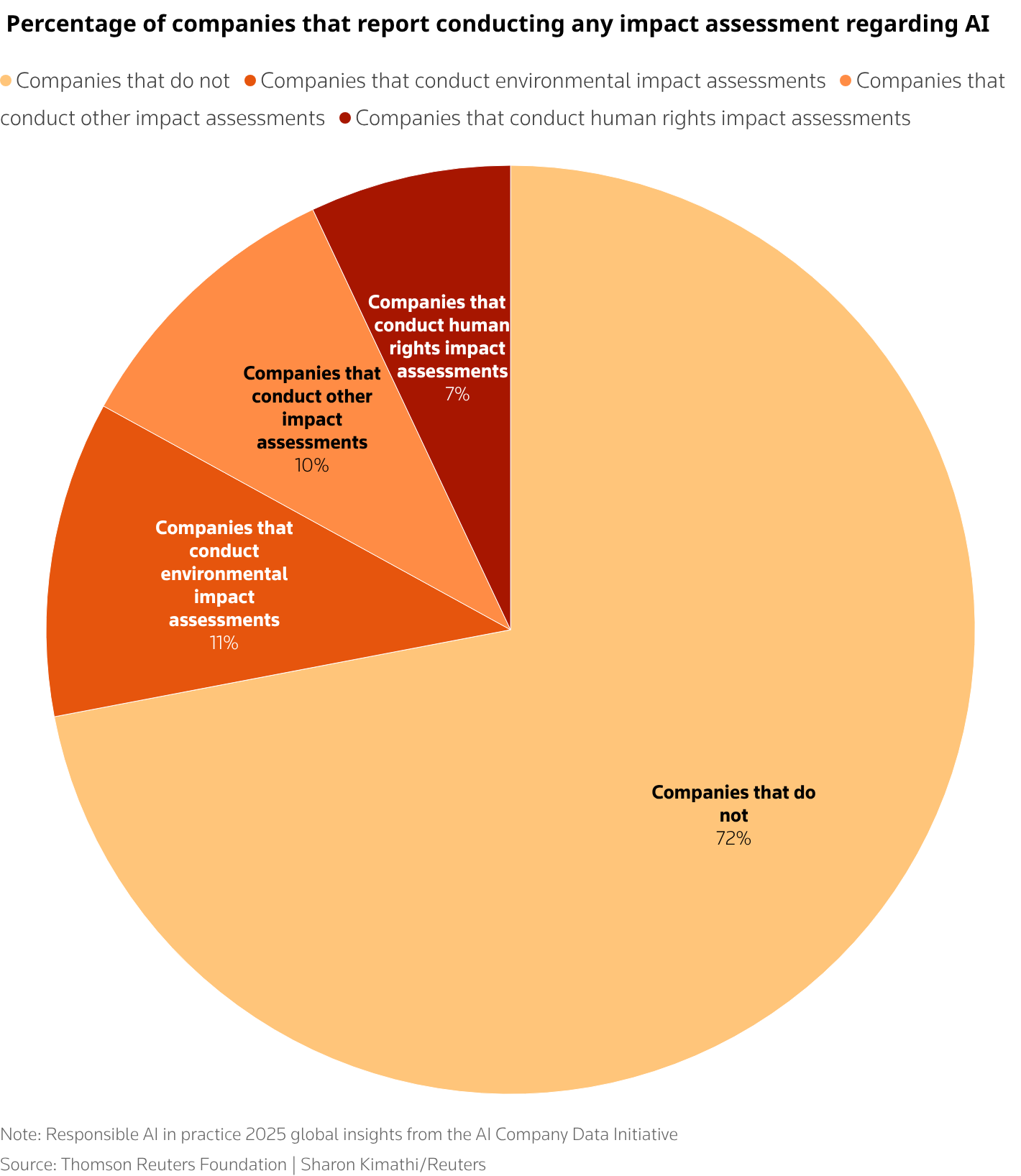 A pie chart showing the percentage of companies reporting to conduct any impact assessment on AI