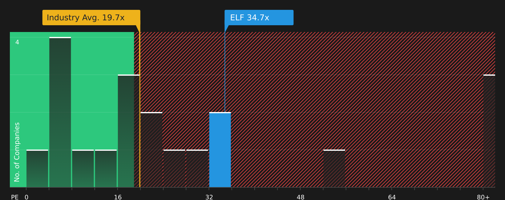 NYSE: ELF P/E Ratio as of March 2026