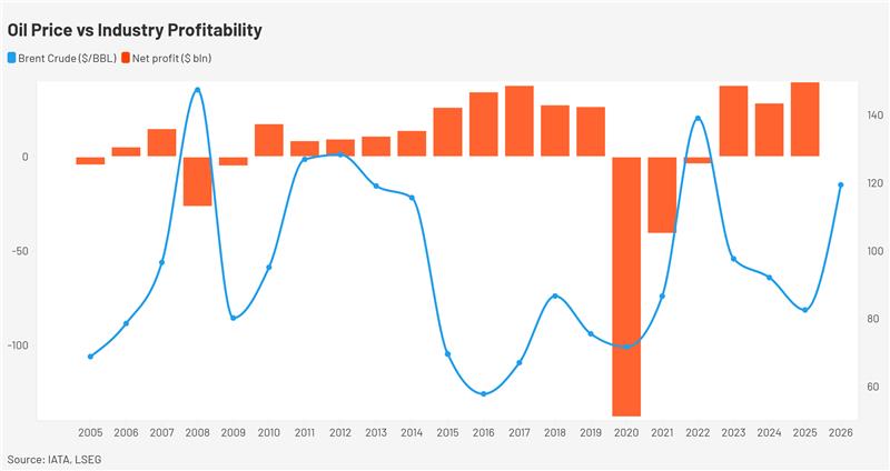 Oil price vs industry profit