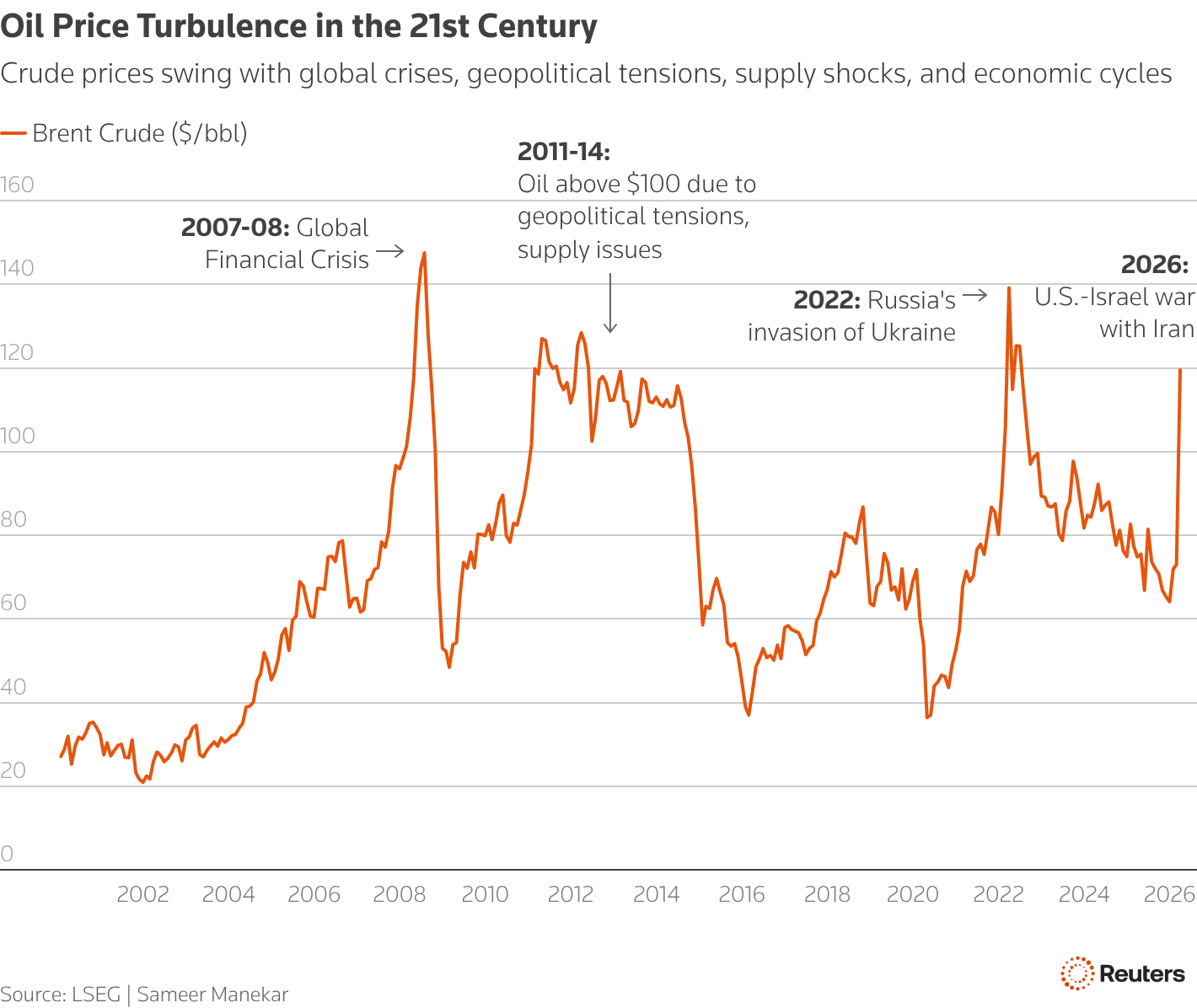 Unplanned prices are rising due to global problems, political tensions, supply tensions and economic conditions.