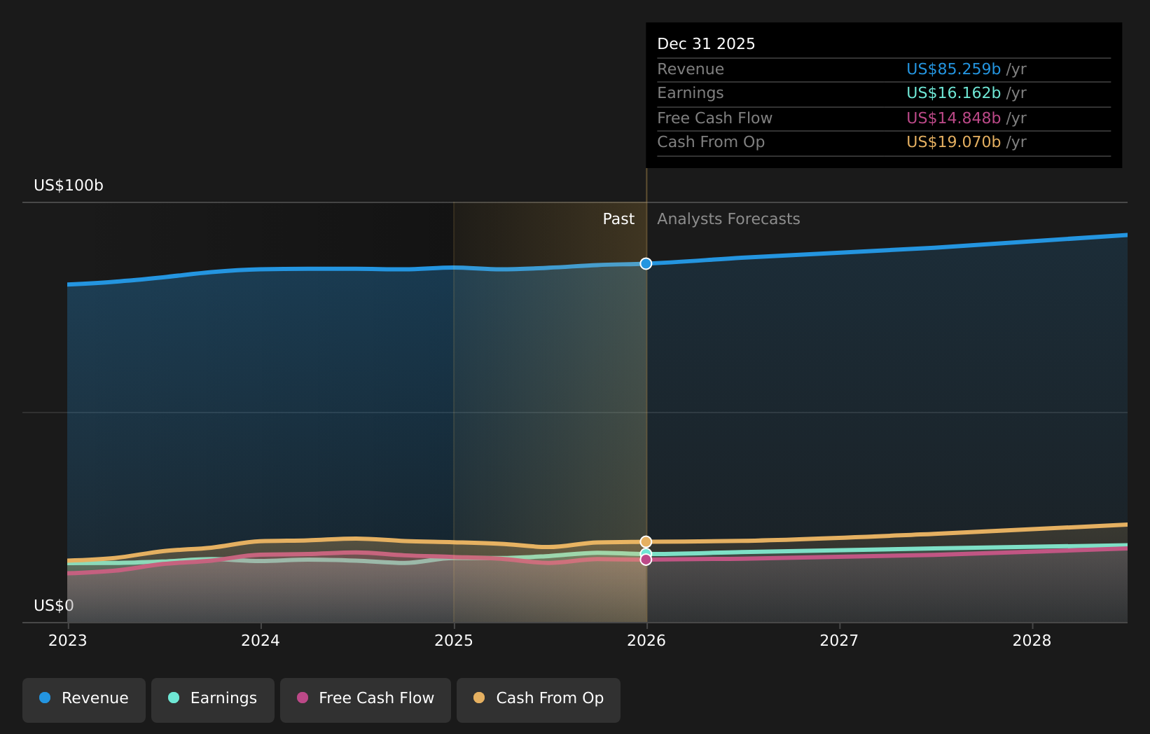 NYSE:PG Earnings and Revenue Growth as of March 2026
