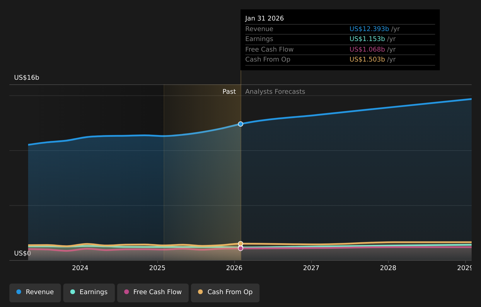 NasdaqGS: ULTA Earnings and Revenue Growth through March 2026