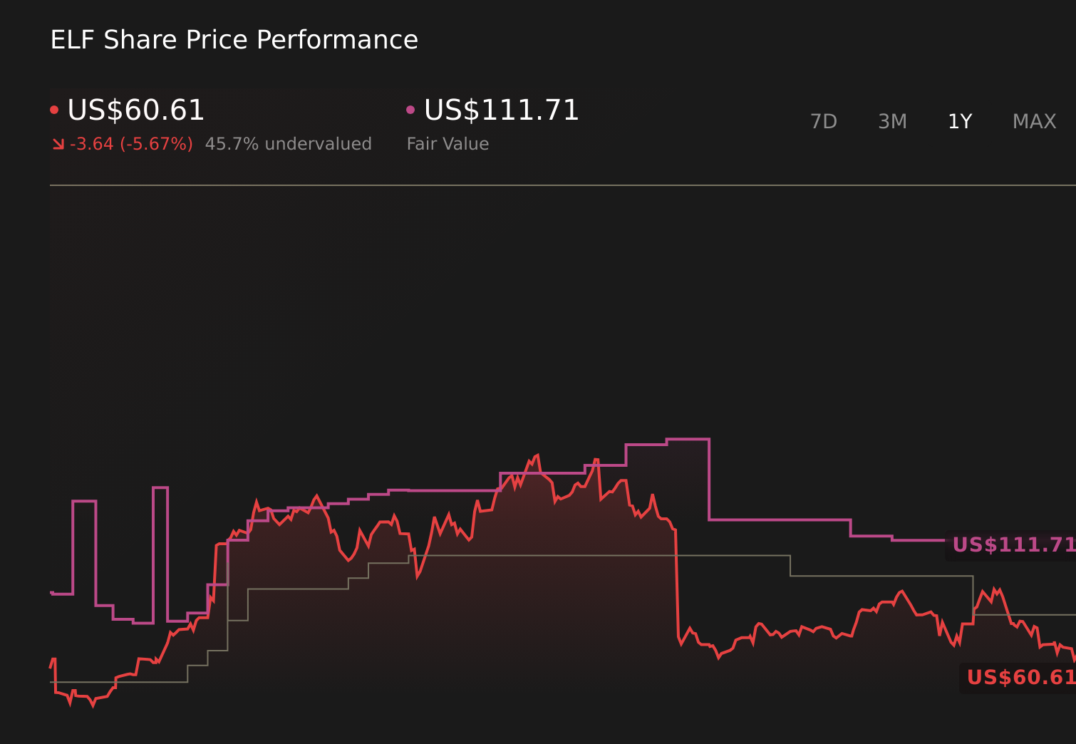 ELF 1 Year Price Chart